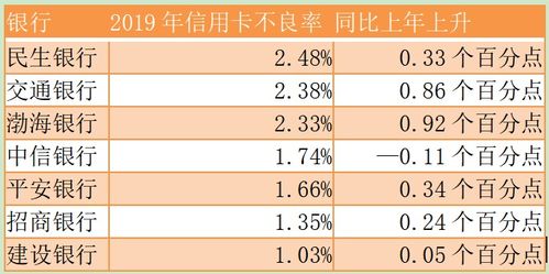 信用卡最低还款额比例“卷”出新低