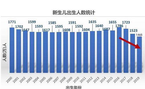出生人口增长52万 时隔7年反弹
