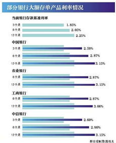 中小银行大额存单热度上升