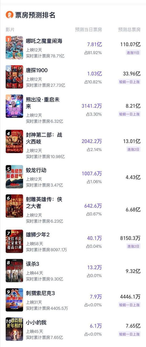 饺子登顶中国导演票房榜