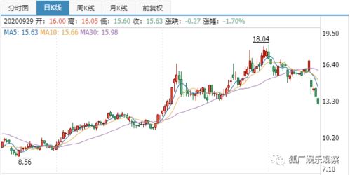 光线传媒市值一天蒸发近149亿