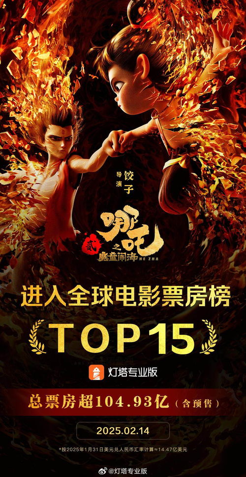 《哪吒2》成全球动画电影票房榜第1