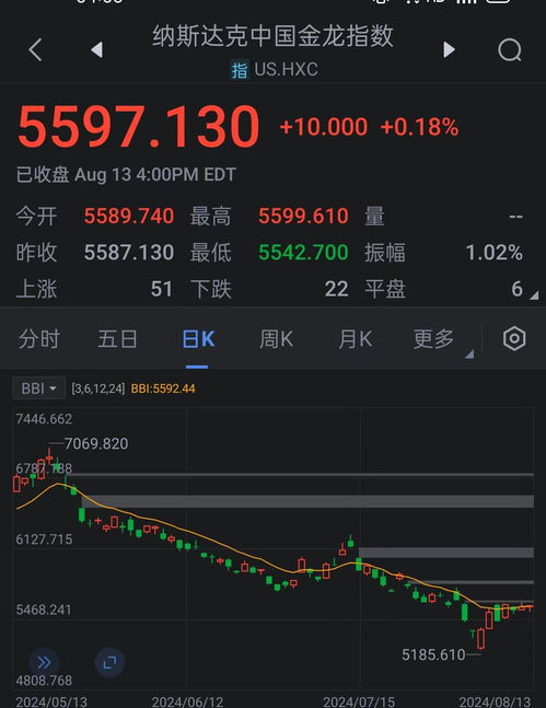 热门中概股大涨 百度涨超5%