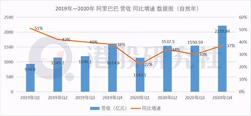 净利润大增333% 阿里转身