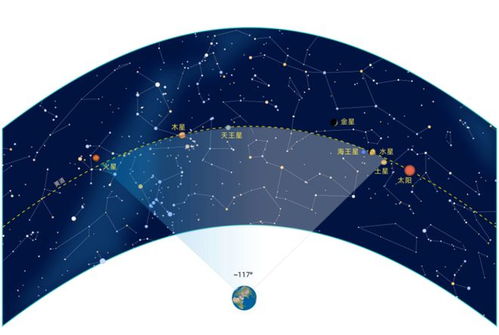 一起看“七星连珠”