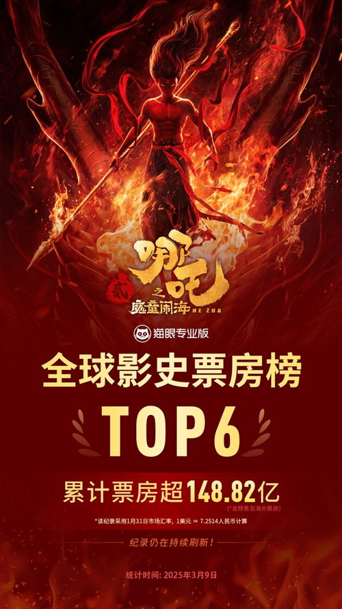 《哪吒2》超《复联3》成全球票房第6