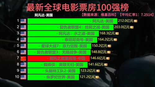 《哪吒2》日本票房上座率“双第一”