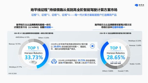 地平线累计交付智驾方案超770万套