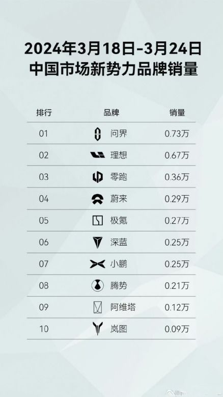 问界销量跳水 新势力格局再洗牌