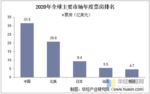 中国将适度减少美国影片进口数量
