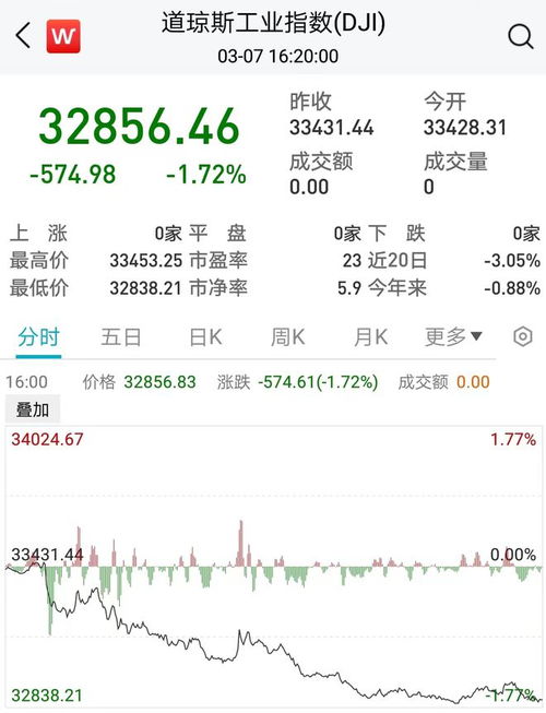美债抛售潮继续 收益率一度突破4.5%