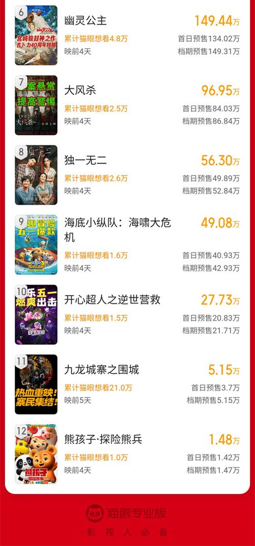 《水饺皇后》领跑五一档票房榜