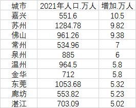 2024年十大人口增长最多的城市出炉
