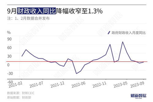 前4个月全国财政收入降幅继续收窄