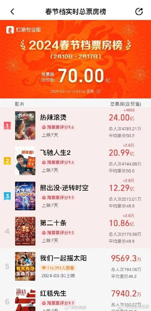 2025暑期档电影总票房破2亿