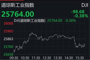 美股三大股指集体低开 钢铁股大涨
